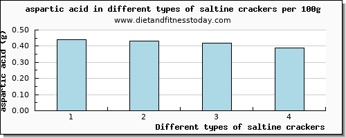 saltine crackers aspartic acid per 100g